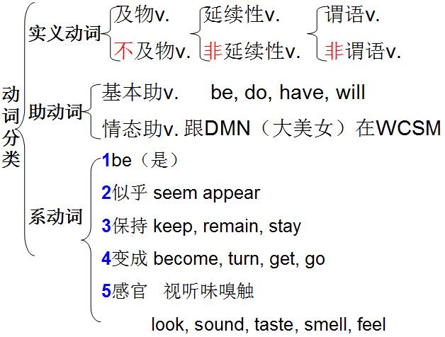 学好动词英语就学好了一半 动词分类