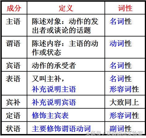 英语其实就这4个词 句子成分和基本句式 驾驭篇1