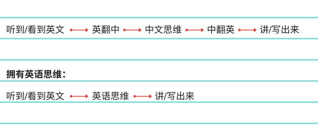 英语思维简单入门法 摆脱中文翻译步骤 流利讲英文