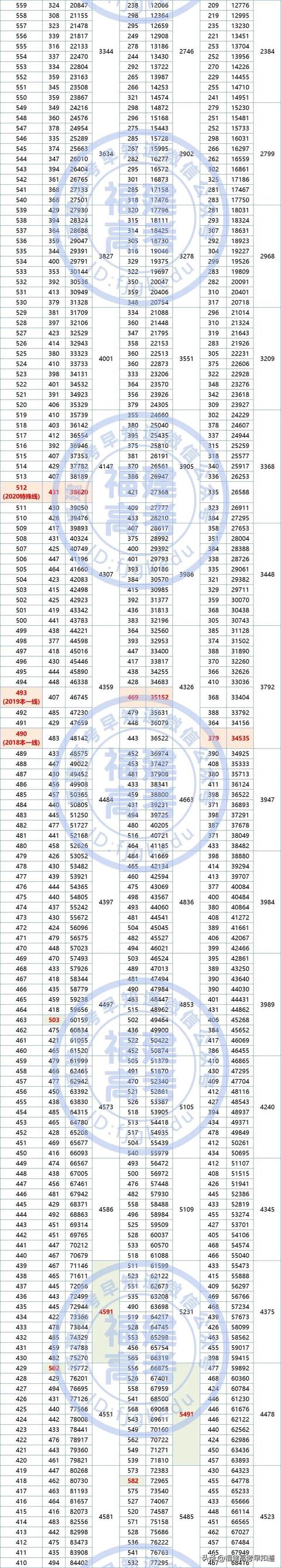 福建近三年一分一段表分析 哪个分数段考生竞争最激烈