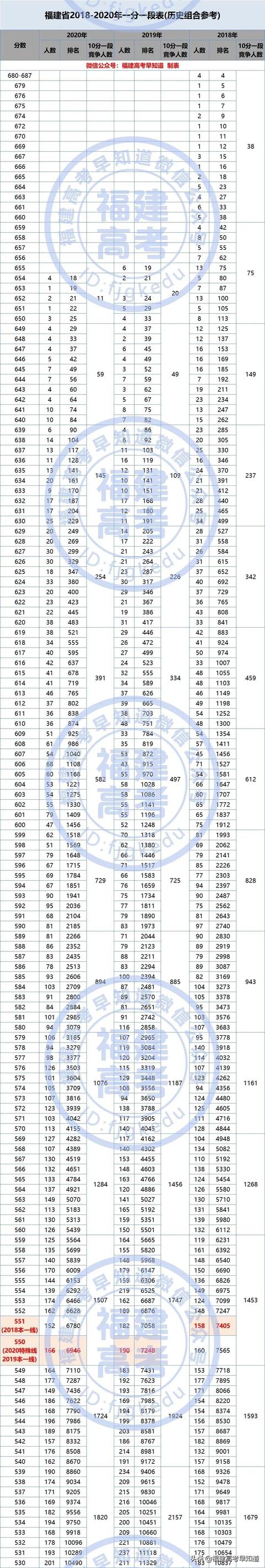 福建近三年一分一段表分析 哪个分数段考生竞争最激烈