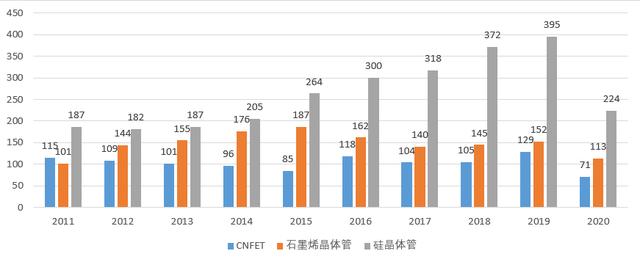 技经观察 | 碳基半导体：中国芯片产业发展新机遇 技术篇