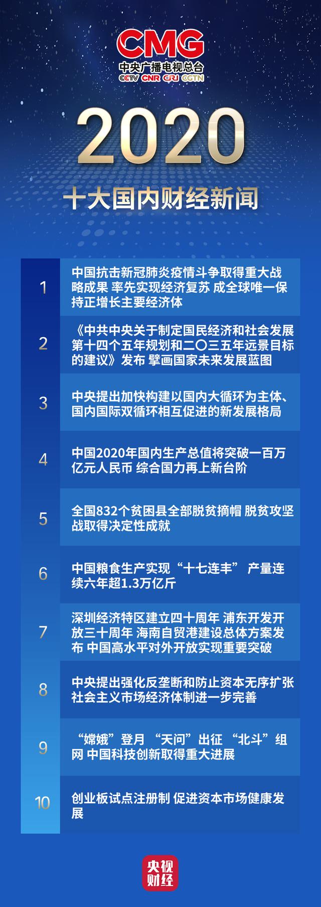 重磅发布！中央广播电视总台2020年十大国内国际财经新闻