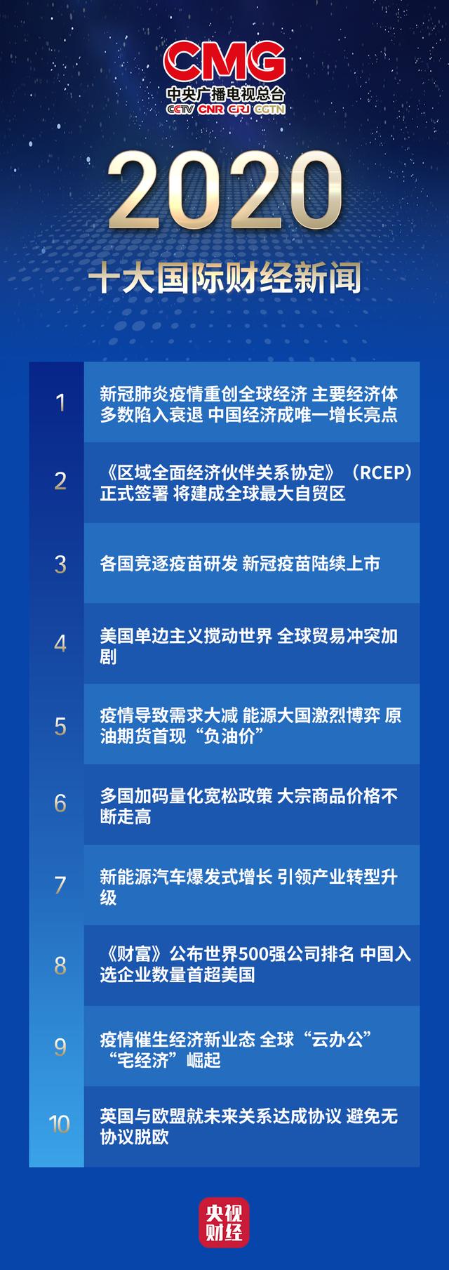 重磅发布！中央广播电视总台2020年十大国内国际财经新闻