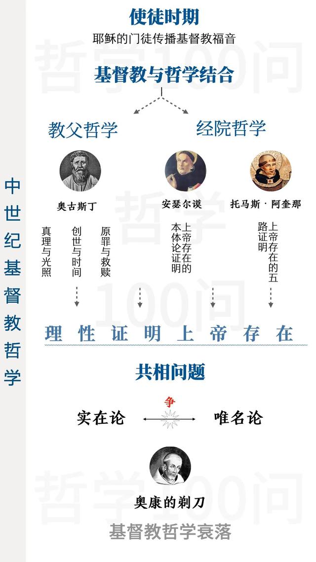 西方哲学史讲什么?看这张图就够了