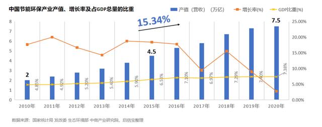 中国节能环保产业发展报告：2022年产值将破10万亿