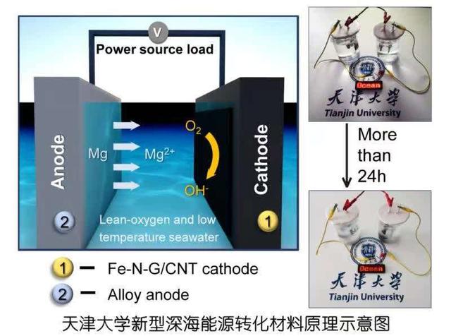 海水电池“点氧成金”！天津大学研发新材料有望解决深海供电难题