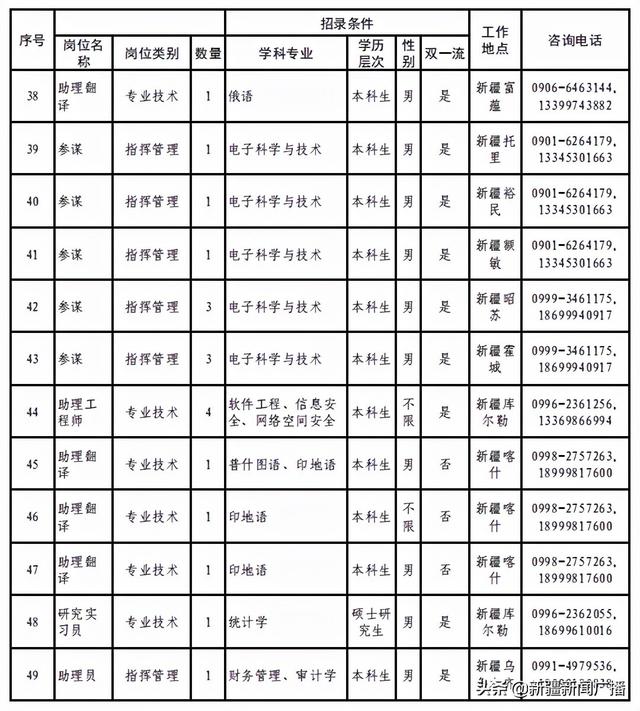 新疆军区直接选拔招录军官公告来啦