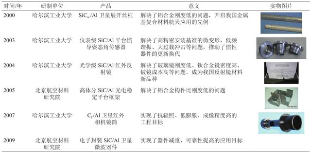 装备升级换代背景下金属基复合材料的发展机遇和挑战