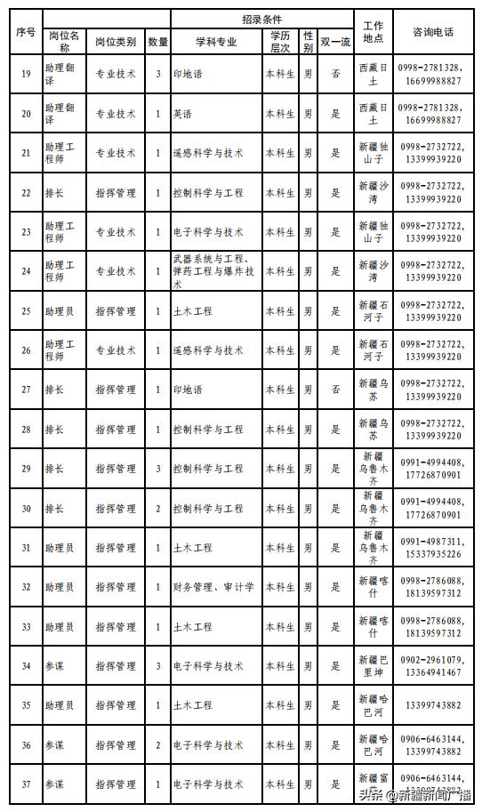 新疆军区直接选拔招录军官公告来啦